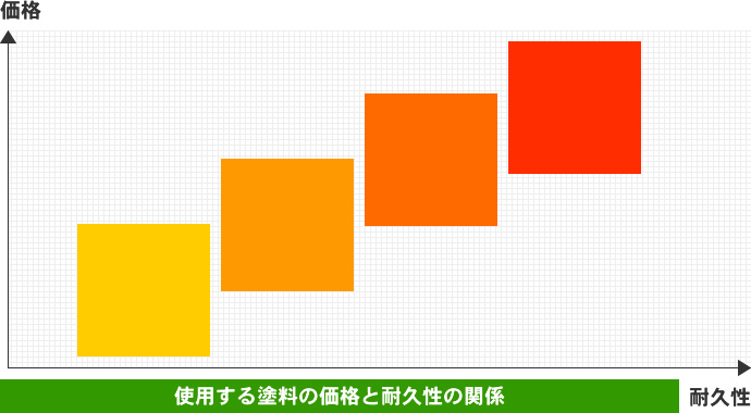 使用する塗料の価格と耐久性の関係