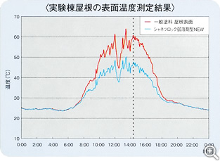 実験棟屋根の表面温度測定結果