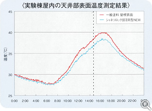実験棟屋内の天井部表面温度測定結果