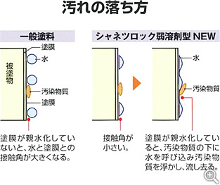 汚れの落ち方 [一般塗料][シャネツロック弱溶剤型 NEW]