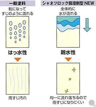 汚れの落ち方 [一般塗料][シャネツロック弱溶剤型 NEW]