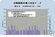 空調稼動時電力測定データ 測定日：2008年8月5日～19日